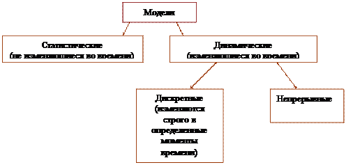 Основные этапы моделирования - student2.ru