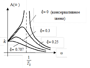 Основные этапы проектирования систем управления - student2.ru