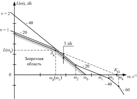 основные этапы синтеза регулятора положения - student2.ru