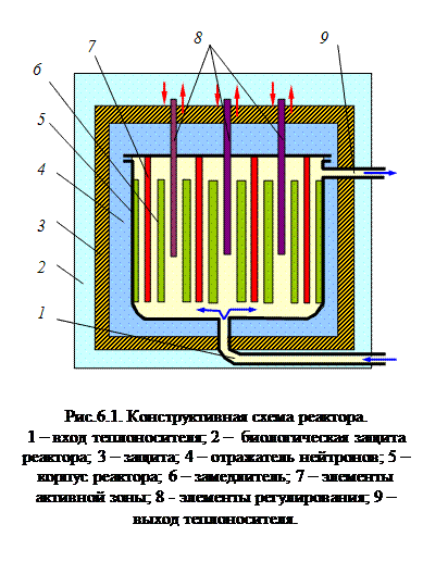 Основы построения реактора - student2.ru