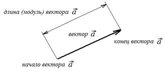 Основы векторной алгебры и математического анализа - student2.ru