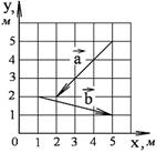 Основы векторной алгебры и математического анализа - student2.ru