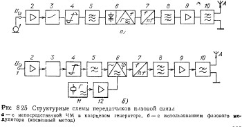 Особенности построения передатчиков с угловой модуляцией различного назначения. - student2.ru