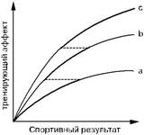 Особенности роста силы мышц в процессе тренировки - student2.ru