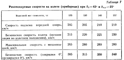 Особенности взлета с грунтовых ВПП - student2.ru