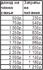 остроение линии тренда расходов на продукты питания в зависимости от уровня дохода семьи - student2.ru