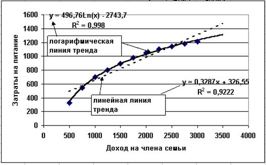 остроение линии тренда расходов на продукты питания в зависимости от уровня дохода семьи - student2.ru