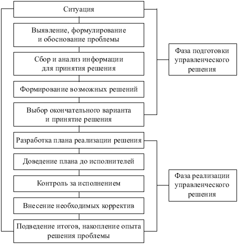 Отечественный опыт управления и его оценка - student2.ru