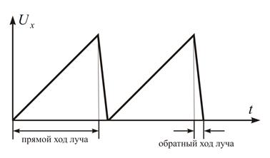 Отклоняющая система трубки. Блок развёртки и синхронизации - student2.ru