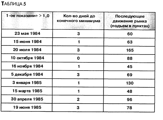 открытый 10периодный торговый индекс - student2.ru