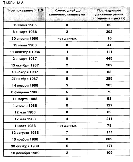 открытый 10периодный торговый индекс - student2.ru