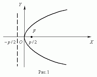 Парабола, ее определение, уравнение. - student2.ru