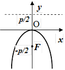 Параболи, симетричні відносно осі Ох - student2.ru