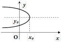 Параболи, симетричні відносно осі Ох - student2.ru