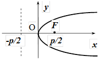 Параболи, симетричні відносно осі Ох - student2.ru