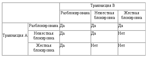 Параллельное выполнение транзакций - student2.ru