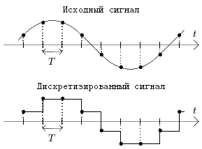 Параметрическая (числовая) информация. Дискретизация непрерывных сообщений - student2.ru