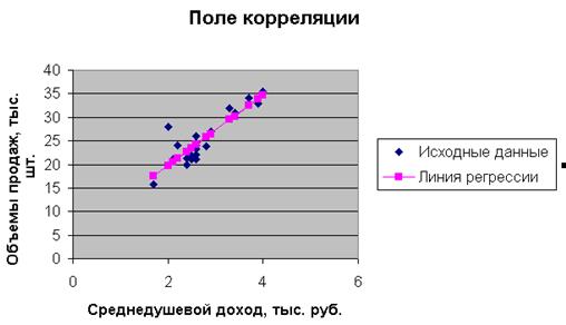 Интерпретация коэффициентов уравнения регрессии. - student2.ru