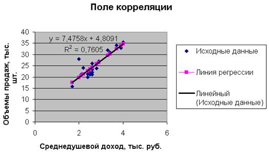 Интерпретация коэффициентов уравнения регрессии. - student2.ru