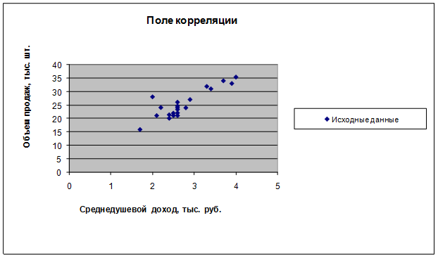 Контрольная работа по эконометрике «Построение парной линейной регрессии». - student2.ru