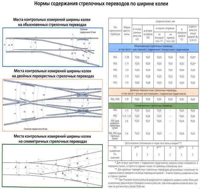 Перечень неисправностей и отступлений в содержании стрелочных переводов и пути, при выявлении которых движение закрывается или ограничивается скорость движения - student2.ru