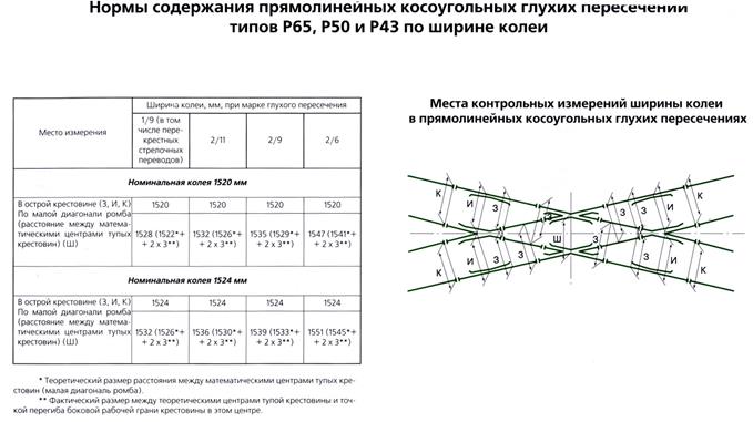 Перечень неисправностей и отступлений в содержании стрелочных переводов и пути, при выявлении которых движение закрывается или ограничивается скорость движения - student2.ru