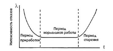 Перечислите и поясните основные свойства простейшего потока отказов Пуассона - student2.ru