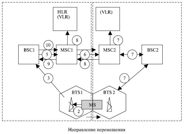 Передача соединения (хэндовер) - student2.ru
