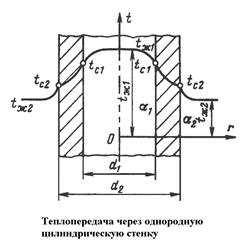 Передача теплоты через цилиндрическую стенку - student2.ru