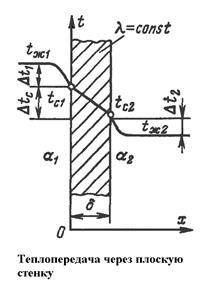 Передача теплоты через плоскую стенку - student2.ru