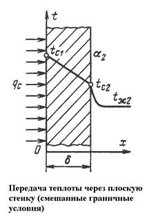 Передача теплоты через плоскую стенку - student2.ru