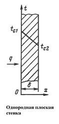 Передача теплоты через плоскую стенку - student2.ru