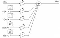 Передаточная функция и прямая структура нерекурсивного фильтра 4-го порядка - student2.ru