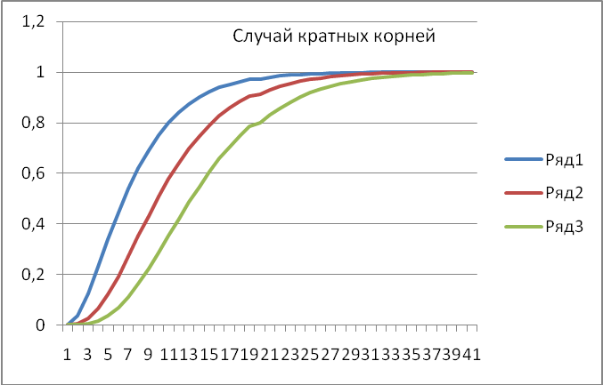 Передаточная функция замкнутой САР равна - student2.ru