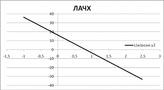 Передаточные функции разомкнутой и замкнутой САР - student2.ru