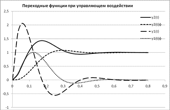 Передаточные функции разомкнутой и замкнутой САР - student2.ru