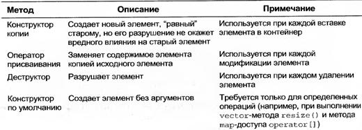 Перегрузка стандартных операторов. Способы перегрузки операторов. - student2.ru