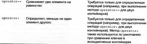 Перегрузка стандартных операторов. Способы перегрузки операторов. - student2.ru