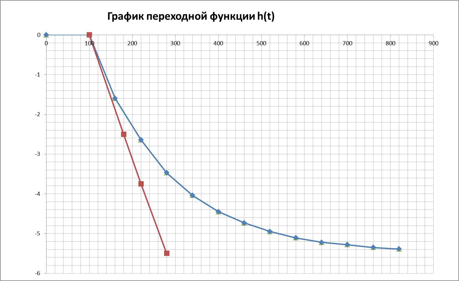 Переходная и весовая функции объекта по каналу управления - student2.ru