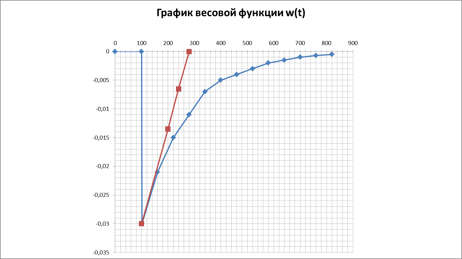 Переходная и весовая функции объекта по каналу управления - student2.ru