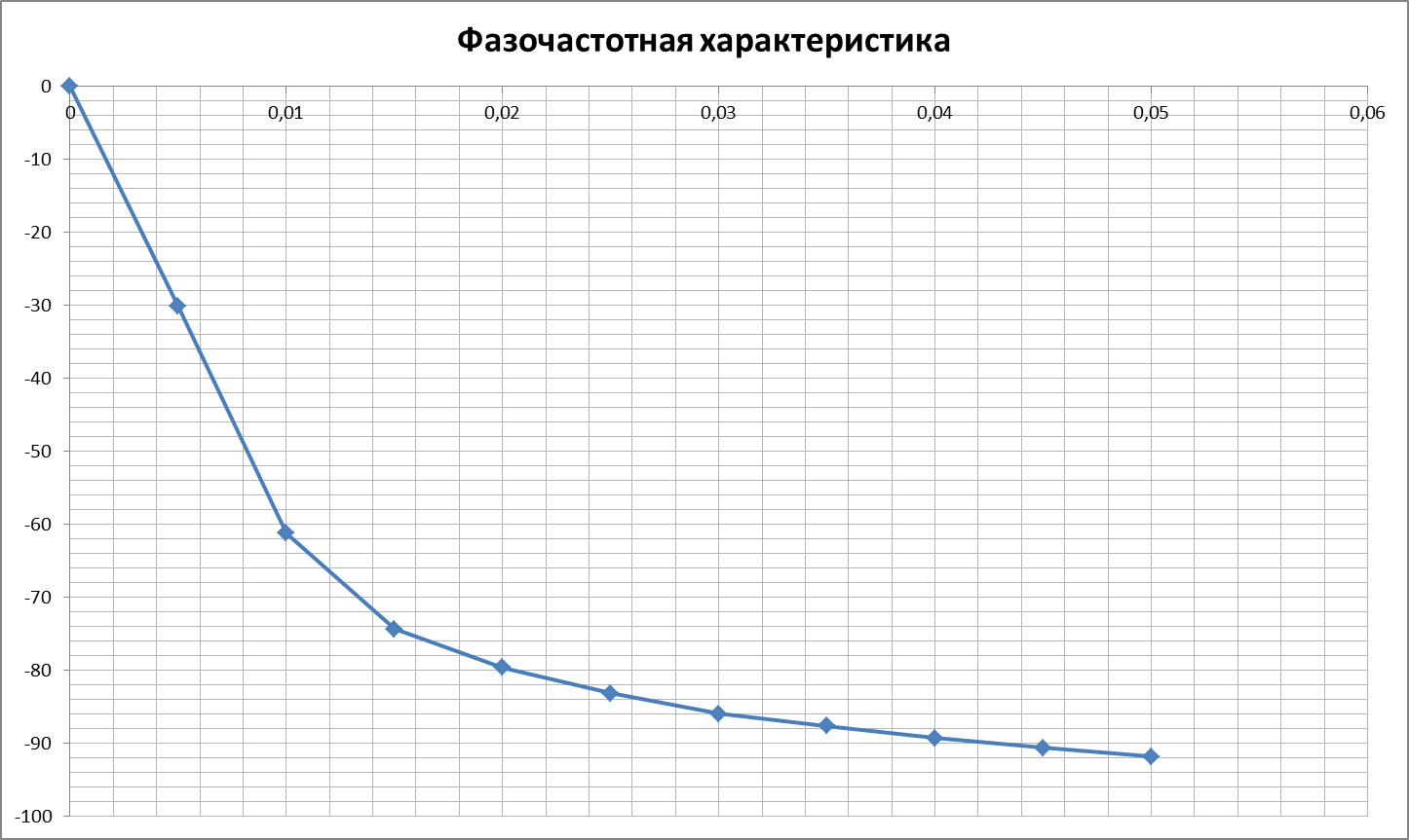 Переходная и весовая функции объекта по каналу управления - student2.ru