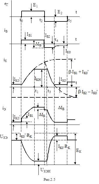 Переходные процессы в транзисторе при его включении и выключении - student2.ru