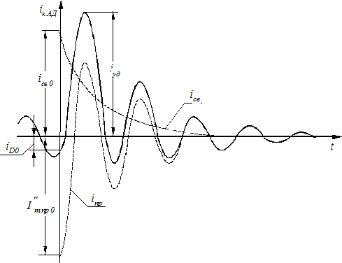 Переходные процессы в электрических двигателях - student2.ru