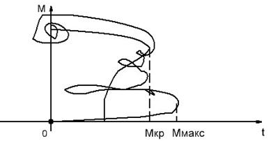 переходные процессы электропривода с учётом нелинейности механической характеристики. - student2.ru