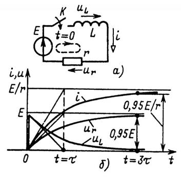 Переходный процесс при подключении катушки индуктивности в цепи с источником постоянной ЭДС - student2.ru