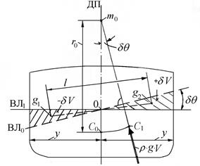 Перемещение центра величины при малом равнообъемном наклонении. Метацентры и метацентрические радиусы - student2.ru