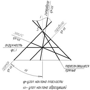 Пересечение поверхности вращения плоскостью - student2.ru