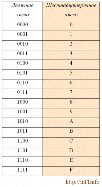 Перевод десятичного числа в двоичное - student2.ru