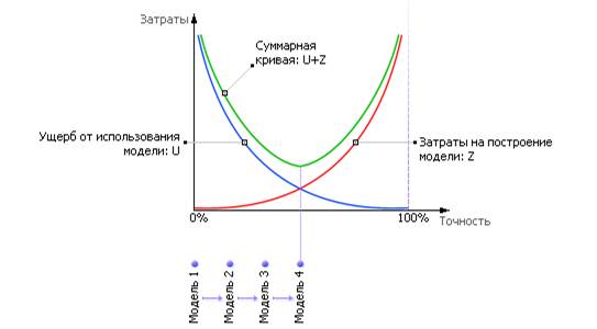 Перспективы развития методов и средств моделирования систем в свете новых информационных технологий - student2.ru
