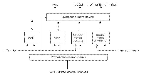 Первичные средства радиолокации - student2.ru